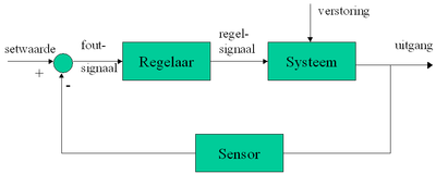 Gesloten regelsysteem